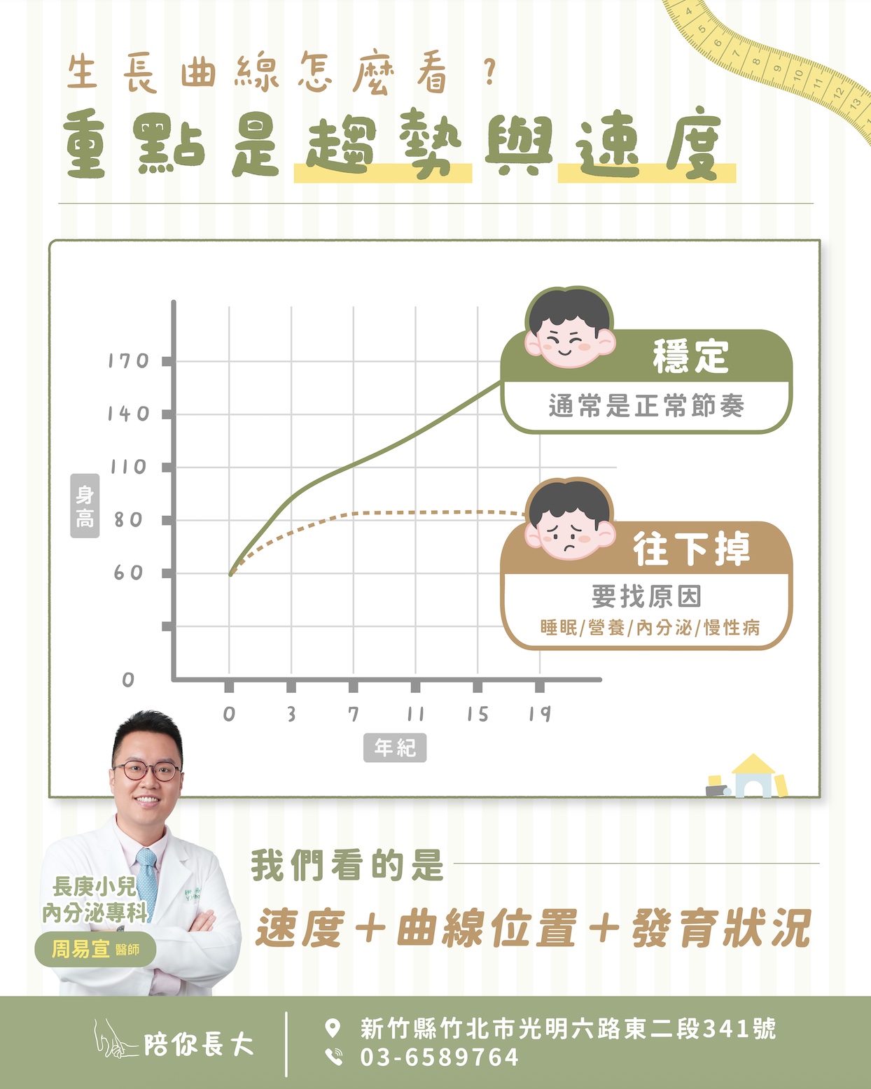 新竹竹北 陪你長大小兒科診所 女生生長曲線判讀示意圖，透過身高與年齡變化觀察女孩的生長趨勢與成長速度，區分正常成長與生長曲線下滑，協助評估營養、睡眠、內分泌與慢性疾病影響。
